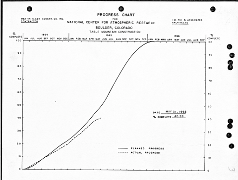 Construction progress charts of Mesa Lab, 1965